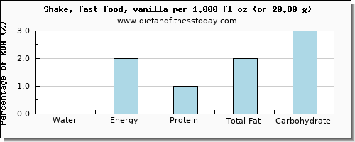 water and nutritional content in a shake